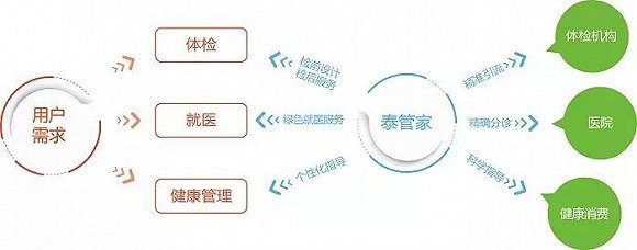 还在搜索获取医疗讯息?你out了，让家庭健康管家告诉你答案